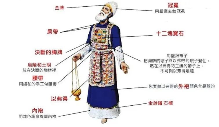大祭司全套衣冠总图：冠冕金牌、决断胸牌、以弗得、外袍、内袍、金铃铛石榴、腰带、乌陵土明