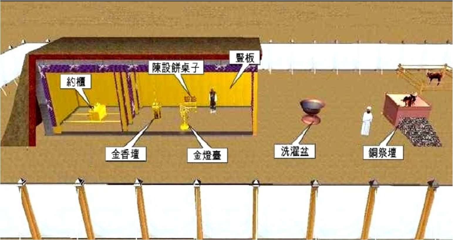 会幕内部剖面全景：约柜、金香坛、陈设饼桌子、金灯台、洗濯盆、铜祭坛与竖板的布置