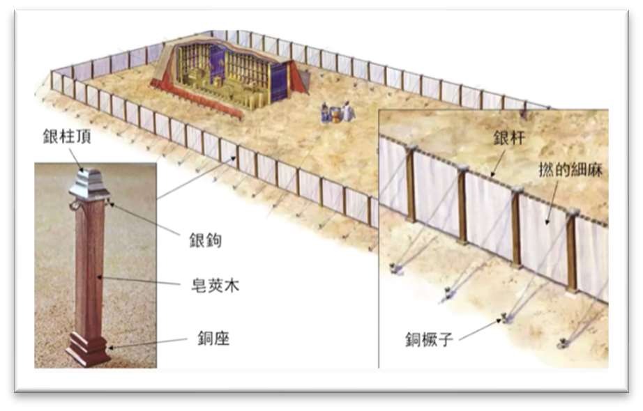 会幕院子帷子结构：皂荚木柱、铜座、银钩、银柱顶、银杆、捻的细麻帷子与铜橛子拉绳