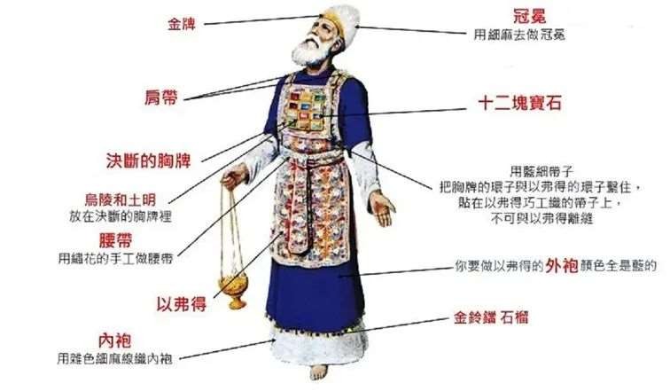 大祭司全套衣冠：冠冕、决断胸牌、以弗得、外袍、内袍、金铃铛与石榴的整体图示